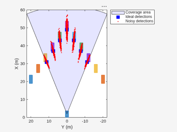 Figure contains an axes object. The axes object with xlabel X (m), ylabel Y (m) contains 3 objects of type patch, line. One or more of the lines displays its values using only markers These objects represent Coverage area, Ideal detections, Noisy detections.