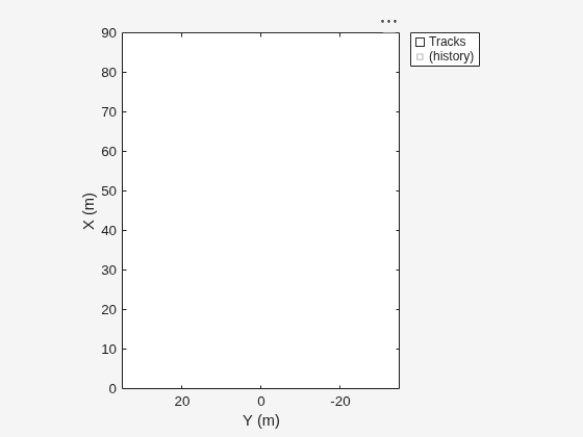 Figure contains an axes object. The axes object with xlabel X (m), ylabel Y (m) contains 2 objects of type line. One or more of the lines displays its values using only markers These objects represent Tracks, (history).