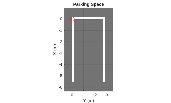 Figure contains an axes object. The axes object with title Parking Space, xlabel X (m), ylabel Y (m) contains 2 objects of type patch, line. One or more of the lines displays its values using only markers