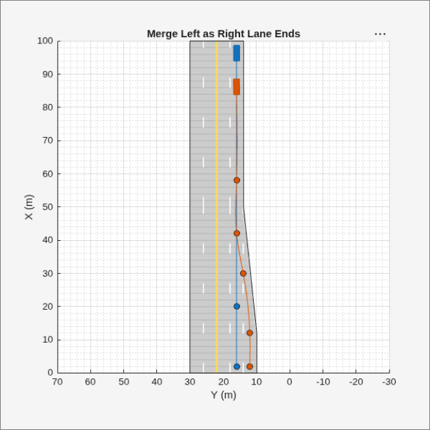 Figure contains an axes object and an object of type uipanel. The axes object with title Merge Left as Right Lane Ends, xlabel X (m), ylabel Y (m) contains 9 objects of type patch, line. One or more of the lines displays its values using only markers