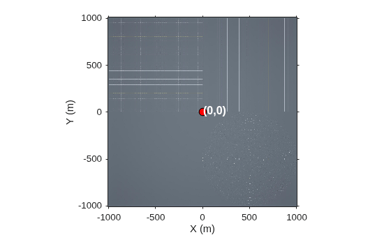 Figure contains an axes object. The axes object with xlabel X (m), ylabel Y (m) contains 3 objects of type image, line, text. One or more of the lines displays its values using only markers