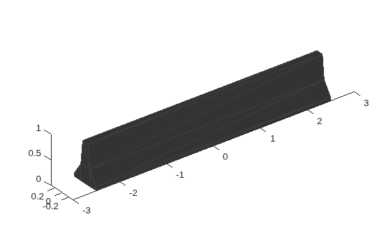 Figure contains an axes object. The axes object contains an object of type patch.