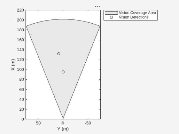 Figure contains an axes object. The axes object with xlabel X (m), ylabel Y (m) contains 2 objects of type patch, line. One or more of the lines displays its values using only markers These objects represent Vision Coverage Area, Vision Detections.