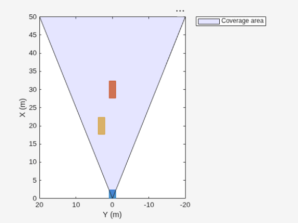 Figure contains an axes object. The axes object with xlabel X (m), ylabel Y (m) contains an object of type patch. This object represents Coverage area.