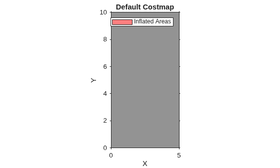 Figure contains an axes object. The axes object with title Default Costmap, xlabel X, ylabel Y contains 2 objects of type image, patch. This object represents Inflated Areas.