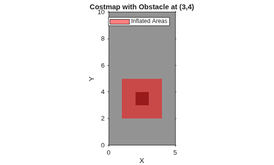 Figure contains an axes object. The axes object with title Costmap with Obstacle at (3,4), xlabel X, ylabel Y contains 2 objects of type image, patch. This object represents Inflated Areas.