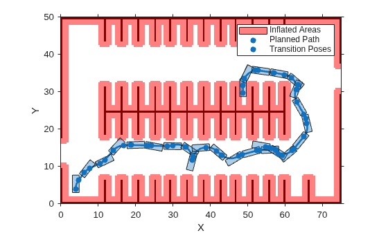 Figure contains an axes object. The axes object with xlabel X, ylabel Y contains 31 objects of type image, patch, scatter, line, polygon. These objects represent Inflated Areas, Planned Path, Transition Poses.