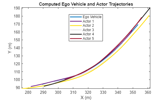 Figure contains an axes object. The axes object with title Computed Ego Vehicle and Actor Trajectories, xlabel X (m), ylabel Y (m) contains 6 objects of type line. These objects represent Ego Vehicle, Actor 1, Actor 2, Actor 3, Actor 4, Actor 5.