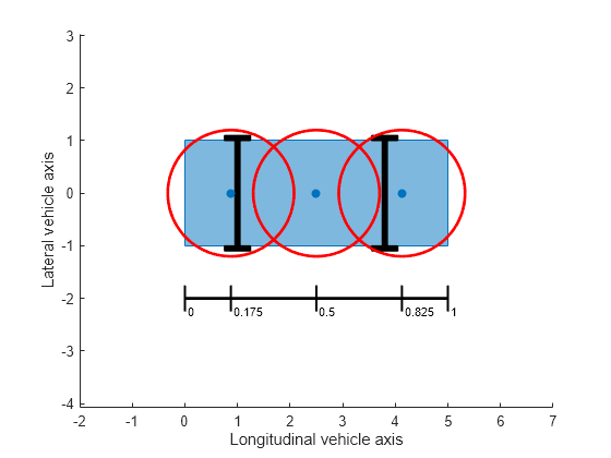 Figure contains an axes object. The axes object with xlabel Longitudinal vehicle axis, ylabel Lateral vehicle axis contains 20 objects of type line, polygon, scatter, text. These objects represent Circle, Circle centers.