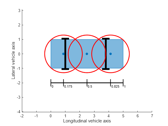 Figure contains an axes object. The axes object with xlabel Longitudinal vehicle axis, ylabel Lateral vehicle axis contains 20 objects of type line, polygon, scatter, text. These objects represent Circle, Circle centers.