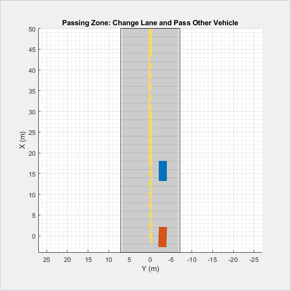 Figure contains an axes object and an object of type uipanel. The axes object with title Passing Zone: Change Lane and Pass Other Vehicle, xlabel X (m), ylabel Y (m) contains 5 objects of type patch, line.