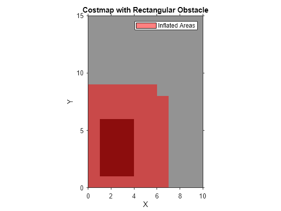 Figure contains an axes object. The axes object with title Costmap with Rectangular Obstacle, xlabel X, ylabel Y contains 2 objects of type image, patch. This object represents Inflated Areas.