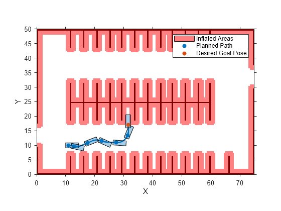 Figure contains an axes object. The axes object with xlabel X, ylabel Y contains 12 objects of type image, patch, scatter, line, polygon. These objects represent Inflated Areas, Planned Path, Desired Goal Pose.