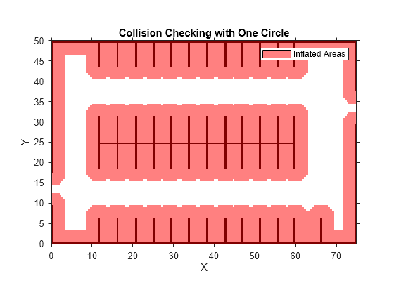 Figure contains an axes object. The axes object with title Collision Checking with One Circle, xlabel X, ylabel Y contains 2 objects of type image, patch. This object represents Inflated Areas.