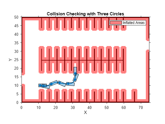 Figure contains an axes object. The axes object with title Collision Checking with Three Circles, xlabel X, ylabel Y contains 11 objects of type image, patch, scatter, line, polygon. This object represents Inflated Areas.