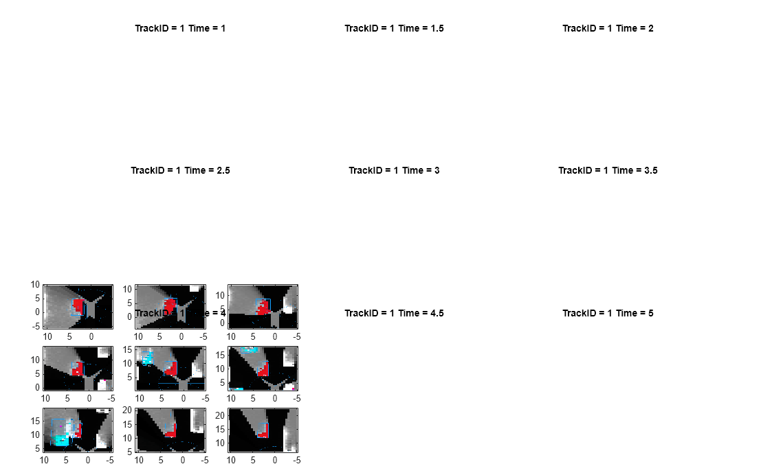 Figure contains 9 axes objects. Axes object 1 with title TrackID = 1 Time = 1 contains an object of type image. Axes object 2 with title TrackID = 1 Time = 1.5 contains an object of type image. Axes object 3 with title TrackID = 1 Time = 2 contains an object of type image. Axes object 4 with title TrackID = 1 Time = 2.5 contains an object of type image. Axes object 5 with title TrackID = 1 Time = 3 contains an object of type image. Axes object 6 with title TrackID = 1 Time = 3.5 contains an object of type image. Axes object 7 with title TrackID = 1 Time = 4 contains an object of type image. Axes object 8 with title TrackID = 1 Time = 4.5 contains an object of type image. Axes object 9 with title TrackID = 1 Time = 5 contains an object of type image.