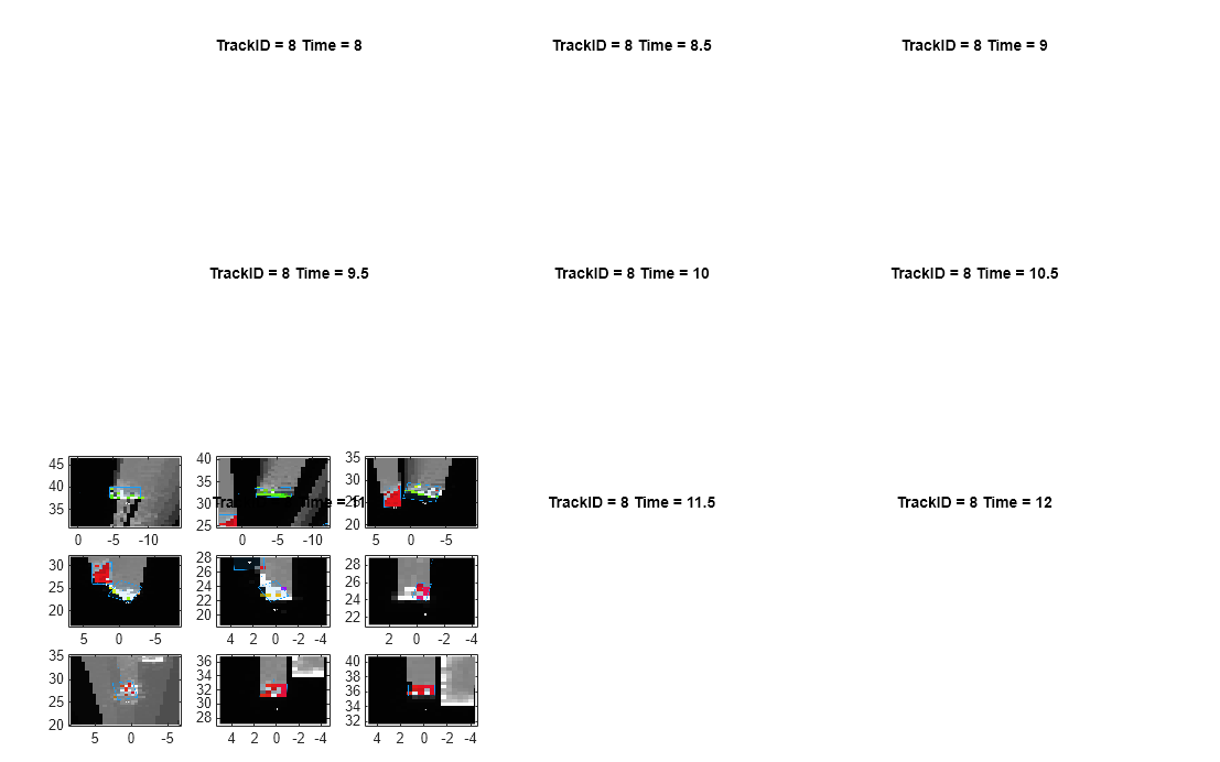 Figure contains 9 axes objects. Axes object 1 with title TrackID = 8 Time = 8 contains an object of type image. Axes object 2 with title TrackID = 8 Time = 8.5 contains an object of type image. Axes object 3 with title TrackID = 8 Time = 9 contains an object of type image. Axes object 4 with title TrackID = 8 Time = 9.5 contains an object of type image. Axes object 5 with title TrackID = 8 Time = 10 contains an object of type image. Axes object 6 with title TrackID = 8 Time = 10.5 contains an object of type image. Axes object 7 with title TrackID = 8 Time = 11 contains an object of type image. Axes object 8 with title TrackID = 8 Time = 11.5 contains an object of type image. Axes object 9 with title TrackID = 8 Time = 12 contains an object of type image.