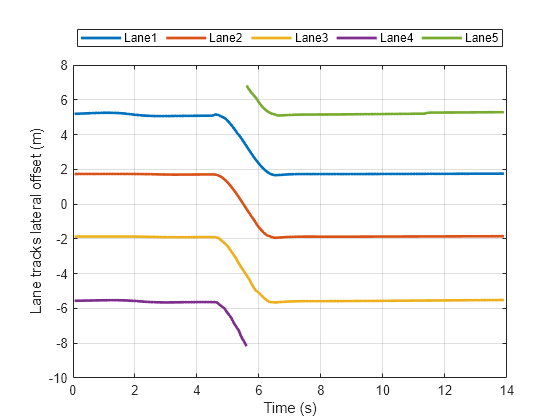 Figure contains an axes object. The axes object with xlabel Time (s), ylabel Lane tracks lateral offset (m) contains 5 objects of type line. These objects represent Lane1, Lane2, Lane3, Lane4, Lane5.