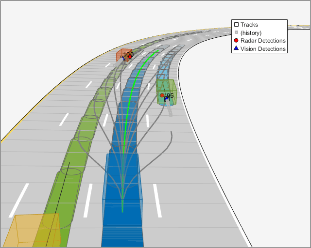 Figure contains an axes object and an object of type uipanel. The hidden axes object with xlabel X (m), ylabel Y (m) contains 26 objects of type patch, line, text. One or more of the lines displays its values using only markers These objects represent Tracks, (history), Radar Detections, Vision Detections.