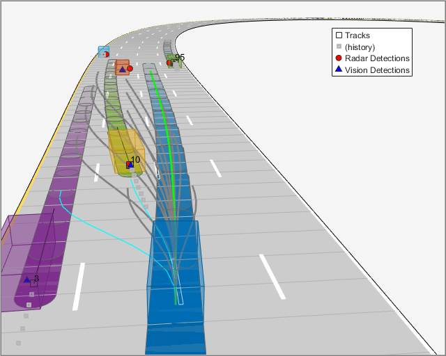 Figure contains an axes object and an object of type uipanel. The hidden axes object with xlabel X (m), ylabel Y (m) contains 24 objects of type patch, line, text. One or more of the lines displays its values using only markers These objects represent Tracks, (history), Radar Detections, Vision Detections.