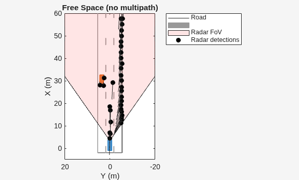 Figure Simulating Radar Ghosts due to Multipath BEP contains an axes object. The axes object with title Free Space (no multipath), xlabel X (m), ylabel Y (m) contains 5 objects of type line, patch. One or more of the lines displays its values using only markers These objects represent Road, Radar FoV, Radar detections.