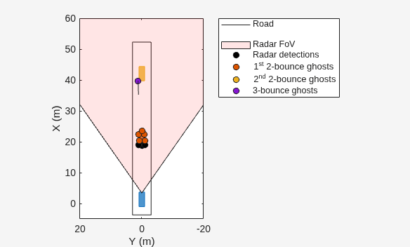 Figure Simulating Radar Ghosts due to Multipath BEP contains an axes object. The axes object with xlabel X (m), ylabel Y (m) contains 8 objects of type line, patch. One or more of the lines displays its values using only markers These objects represent Road, Radar FoV, Radar detections, 1^{st} 2-bounce ghosts, 2^{nd} 2-bounce ghosts, 3-bounce ghosts.