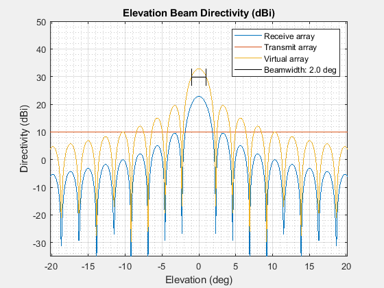 Figure Elevation Directivity contains an axes object. The axes object with title Elevation Beam Directivity (dBi), xlabel Elevation (deg), ylabel Directivity (dBi) contains 4 objects of type line. These objects represent Receive array, Transmit array, Virtual array, Beamwidth: 2.0 deg.