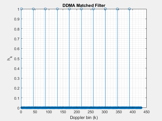 Figure DDMA Matched Filter contains an axes object. The axes object with title DDMA Matched Filter, xlabel Doppler bin (k), ylabel h indexOf k baseline h_k contains an object of type stem.