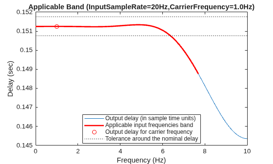 Figure contains an axes object. The axes object with title Applicable Band (InputSampleRate=20Hz,CarrierFrequency=1.0Hz), xlabel Frequency (Hz), ylabel Delay (sec) contains 5 objects of type line, constantline. One or more of the lines displays its values using only markers These objects represent Output delay (in sample time units), Applicable input frequencies band, Output delay for carrier frequency, Tolerance around the nominal delay.
