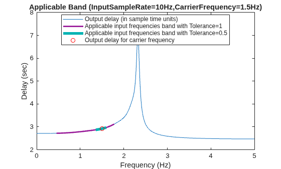 Figure contains an axes object. The axes object with title Applicable Band (InputSampleRate=10Hz,CarrierFrequency=1.5Hz), xlabel Frequency (Hz), ylabel Delay (sec) contains 4 objects of type line. One or more of the lines displays its values using only markers These objects represent Output delay (in sample time units), Applicable input frequencies band with Tolerance=1, Applicable input frequencies band with Tolerance=0.5, Output delay for carrier frequency.