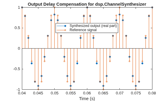 Figure contains an axes object. The axes object with title Output Delay Compensation for dsp.ChannelSynthesizer, xlabel Time (s) contains 2 objects of type stem. These objects represent Synthesized output (real part), Reference signal.