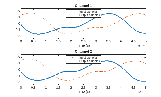 Figure contains 2 axes objects. Axes object 1 with title Channel 1, xlabel Time (s) contains 2 objects of type line. One or more of the lines displays its values using only markers These objects represent Input samples, Output samples. Axes object 2 with title Channel 2, xlabel Time (s) contains 2 objects of type line. One or more of the lines displays its values using only markers These objects represent Input samples, Output samples.