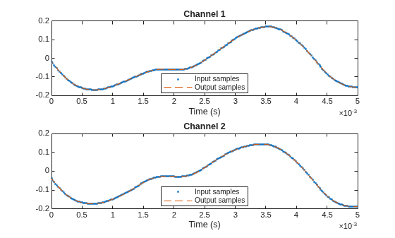 Figure contains 2 axes objects. Axes object 1 with title Channel 1, xlabel Time (s) contains 2 objects of type line. One or more of the lines displays its values using only markers These objects represent Input samples, Output samples. Axes object 2 with title Channel 2, xlabel Time (s) contains 2 objects of type line. One or more of the lines displays its values using only markers These objects represent Input samples, Output samples.