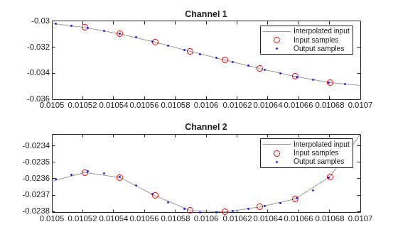 Figure contains 2 axes objects. Axes object 1 with title Channel 1 contains 3 objects of type line. One or more of the lines displays its values using only markers These objects represent Interpolated input, Input samples, Output samples. Axes object 2 with title Channel 2 contains 3 objects of type line. One or more of the lines displays its values using only markers These objects represent Interpolated input, Input samples, Output samples.
