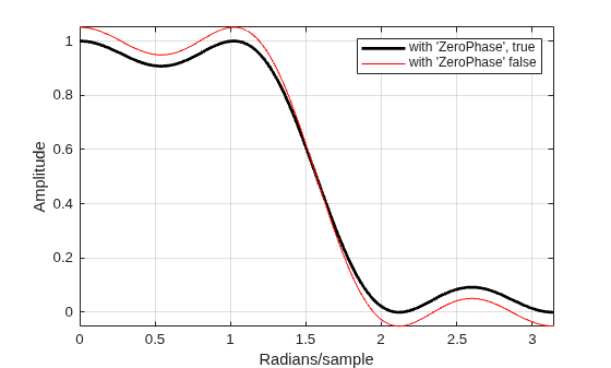 Figure contains an axes object. The axes object with xlabel Radians/sample, ylabel Amplitude contains 2 objects of type line. These objects represent with 'ZeroPhase', true, with 'ZeroPhase' false.