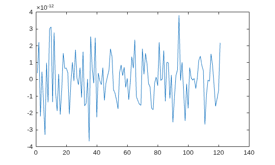 Figure contains an axes object. The axes object contains an object of type line.