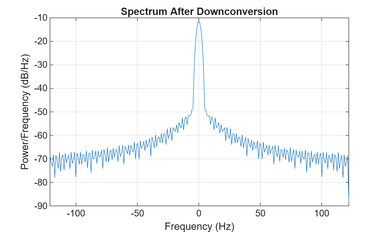 Figure contains an axes object. The axes object with title Spectrum After Downconversion, xlabel Frequency (Hz), ylabel Power/Frequency (dB/Hz) contains an object of type line.