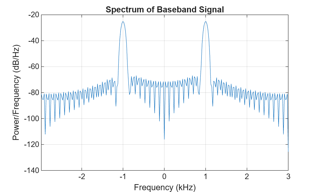 Figure contains an axes object. The axes object with title Spectrum of Baseband Signal, xlabel Frequency (kHz), ylabel Power/Frequency (dB/Hz) contains an object of type line.