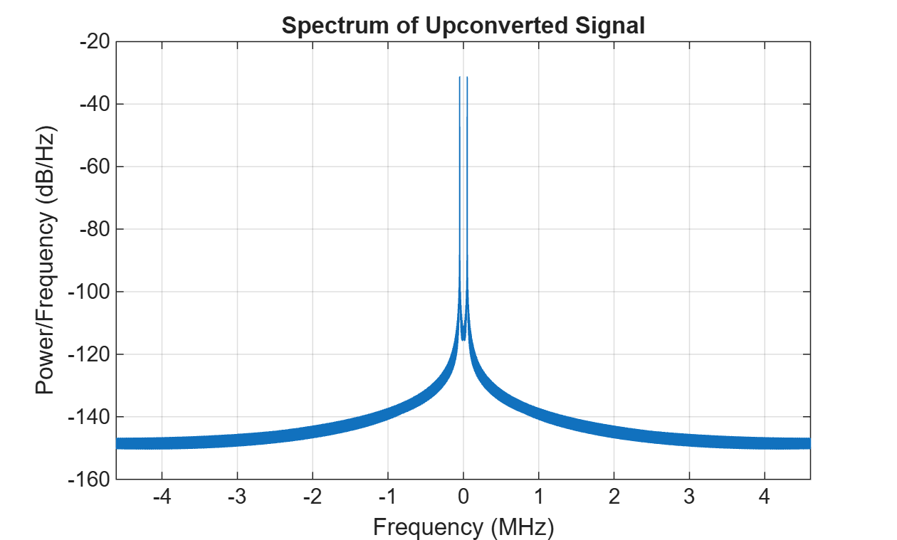 Figure contains an axes object. The axes object with title Spectrum of Upconverted Signal, xlabel Frequency (MHz), ylabel Power/Frequency (dB/Hz) contains an object of type line.
