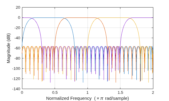 Figure contains an axes object. The axes object with xlabel Normalized Frequency ( times pi rad/sample), ylabel Magnitude (dB) contains 4 objects of type line.