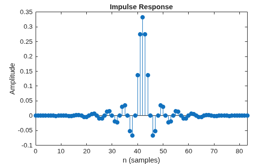 Figure contains an axes object. The axes object with title Impulse Response, xlabel n (samples), ylabel Amplitude contains an object of type stem.
