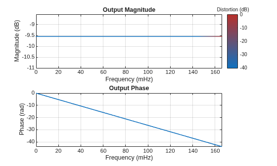 Figure Output spectrum (one sided) contains 2 axes objects. Axes object 1 with title Output Magnitude, xlabel Frequency (mHz), ylabel Magnitude (dB) contains an object of type patch. Axes object 2 with title Output Phase, xlabel Frequency (mHz), ylabel Phase (rad) contains an object of type line.