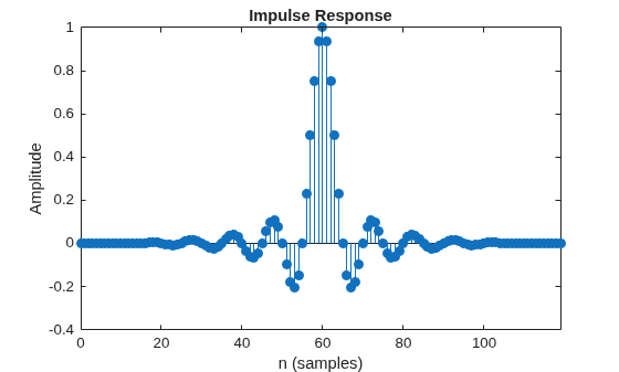 Figure contains an axes object. The axes object with title Impulse Response, xlabel n (samples), ylabel Amplitude contains an object of type stem.