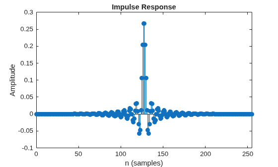 Figure contains an axes object. The axes object with title Impulse Response, xlabel n (samples), ylabel Amplitude contains an object of type stem.
