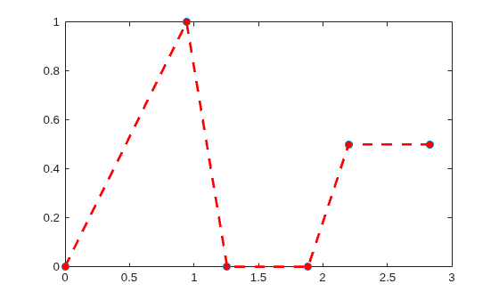 Figure contains an axes object. The axes object contains 2 objects of type line. One or more of the lines displays its values using only markers
