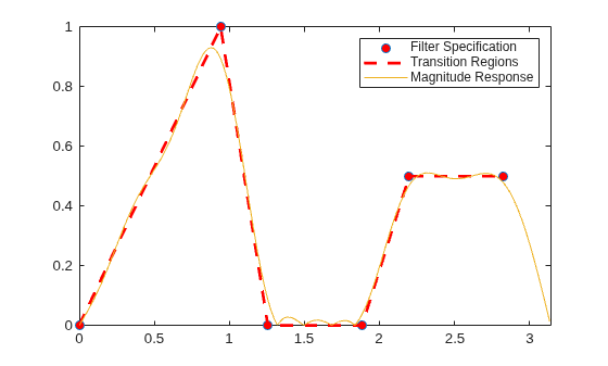 Figure contains an axes object. The axes object contains 3 objects of type line. One or more of the lines displays its values using only markers These objects represent Filter Specification, Transition Regions, Magnitude Response.