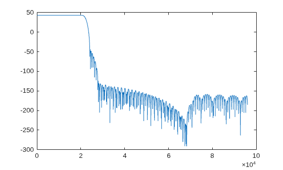 Figure contains an axes object. The axes object contains an object of type line.