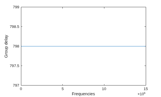 Figure contains an axes object. The axes object with xlabel Frequencies, ylabel Group delay contains an object of type line.