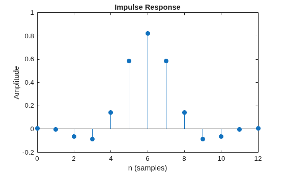 Figure contains an axes object. The axes object with title Impulse Response, xlabel n (samples), ylabel Amplitude contains an object of type stem.