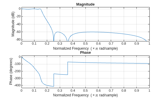 Figure contains 2 axes objects. Axes object 1 with title Phase, xlabel Normalized Frequency (\times\pi rad/sample), ylabel Phase (degrees) contains an object of type line. Axes object 2 with title Magnitude, xlabel Normalized Frequency (\times\pi rad/sample), ylabel Magnitude (dB) contains an object of type line.